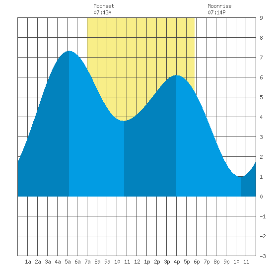 Richardson tide chart for Sunday, February 25, 2024