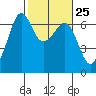 Richardson tide chart for Sunday, February 25, 2024