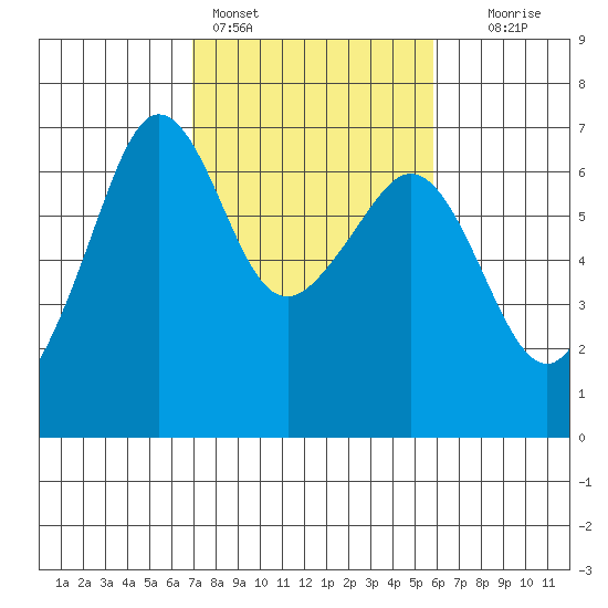 Richardson tide chart for Monday, February 26, 2024