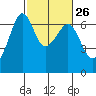 Richardson tide chart for Monday, February 26, 2024