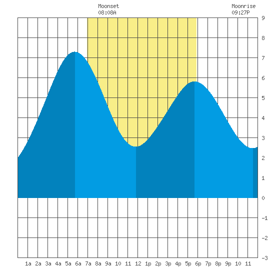 Richardson tide chart for Tuesday, February 27, 2024