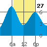 Richardson tide chart for Tuesday, February 27, 2024