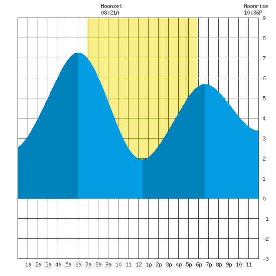 Richardson tide chart for Wednesday, February 28, 2024