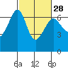 Richardson tide chart for Wednesday, February 28, 2024