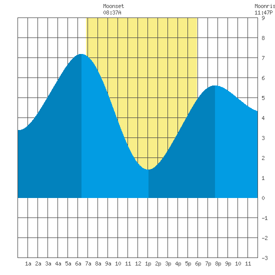 Richardson tide chart for Thursday, February 29, 2024