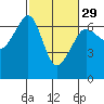 Richardson tide chart for Thursday, February 29, 2024