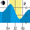 Richardson tide chart for Friday, February 2, 2024