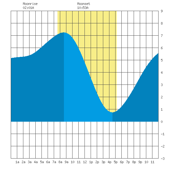 Richardson tide chart for Saturday, February 3, 2024