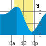 Richardson tide chart for Saturday, February 3, 2024