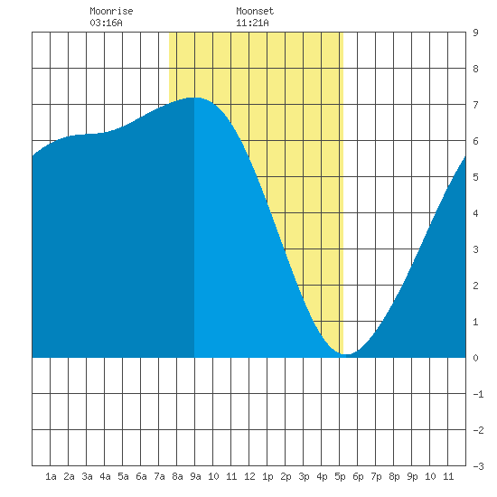 Richardson tide chart for Sunday, February 4, 2024