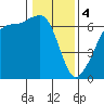 Richardson tide chart for Sunday, February 4, 2024