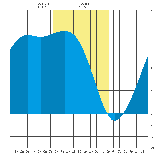 Richardson tide chart for Monday, February 5, 2024