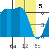 Richardson tide chart for Monday, February 5, 2024