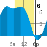 Richardson tide chart for Tuesday, February 6, 2024