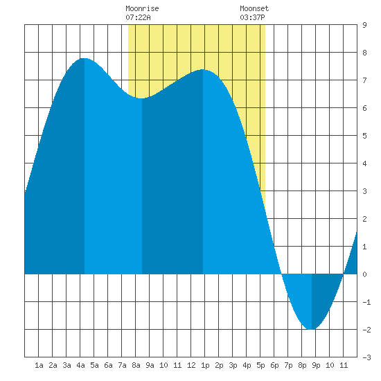 Richardson tide chart for Thursday, February 8, 2024
