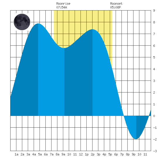 Richardson tide chart for Friday, February 9, 2024