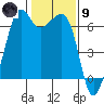 Richardson tide chart for Friday, February 9, 2024
