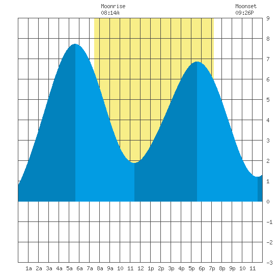Richardson tide chart for Monday, March 11, 2024