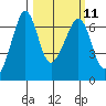 Richardson tide chart for Monday, March 11, 2024