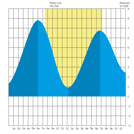 Richardson tide chart for Tuesday, March 12, 2024