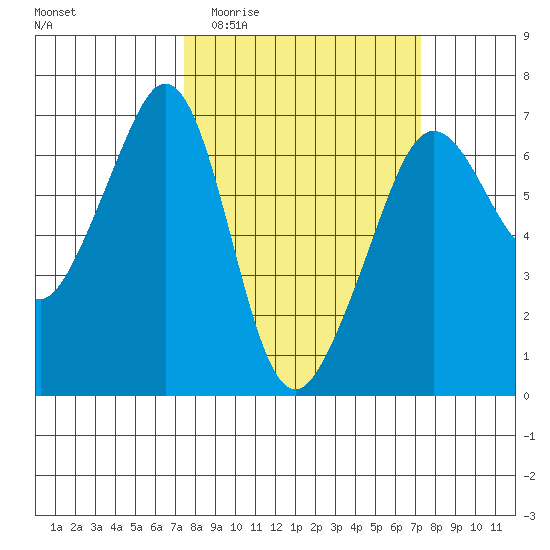 Richardson tide chart for Wednesday, March 13, 2024
