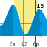 Richardson tide chart for Wednesday, March 13, 2024