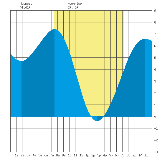 Richardson tide chart for Friday, March 15, 2024