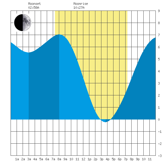 Richardson tide chart for Saturday, March 16, 2024