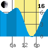 Richardson tide chart for Saturday, March 16, 2024