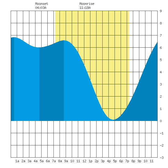 Richardson tide chart for Sunday, March 17, 2024