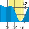 Richardson tide chart for Sunday, March 17, 2024