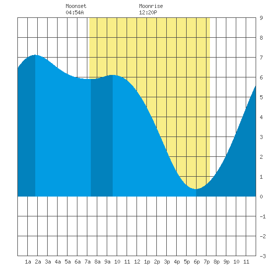 Richardson tide chart for Monday, March 18, 2024