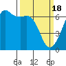 Richardson tide chart for Monday, March 18, 2024