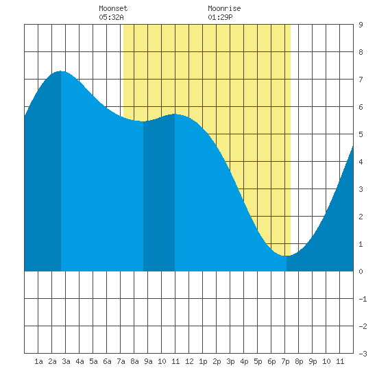 Richardson tide chart for Tuesday, March 19, 2024