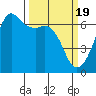 Richardson tide chart for Tuesday, March 19, 2024