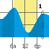 Richardson tide chart for Friday, March 1, 2024