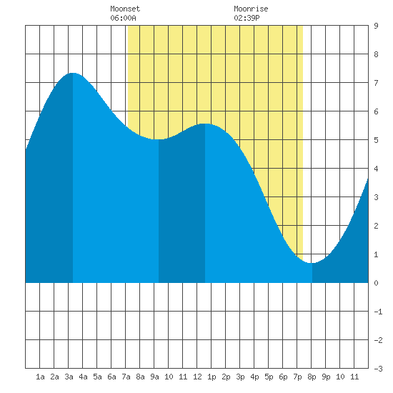 Richardson tide chart for Wednesday, March 20, 2024