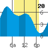 Richardson tide chart for Wednesday, March 20, 2024