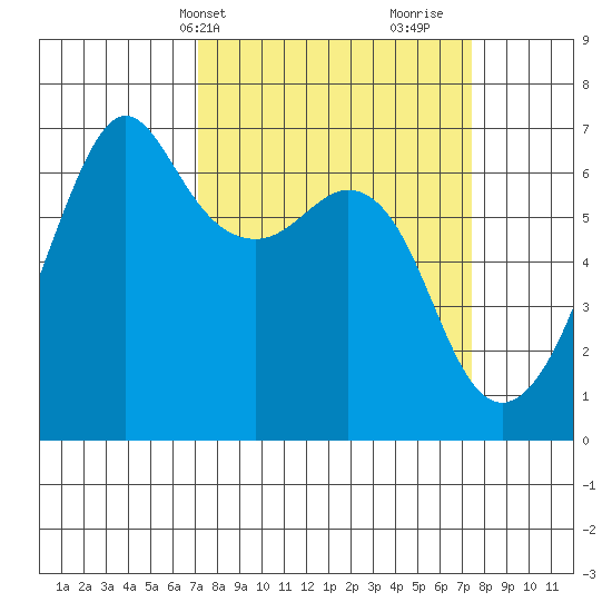 Richardson tide chart for Thursday, March 21, 2024