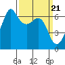 Richardson tide chart for Thursday, March 21, 2024