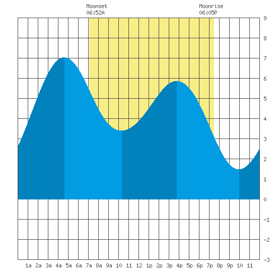 Richardson tide chart for Saturday, March 23, 2024
