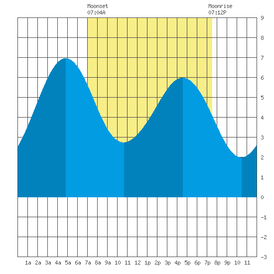 Richardson tide chart for Sunday, March 24, 2024