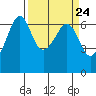 Richardson tide chart for Sunday, March 24, 2024