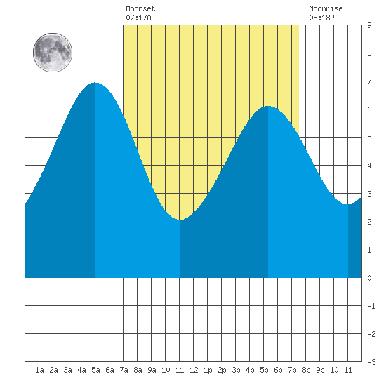 Richardson tide chart for Monday, March 25, 2024