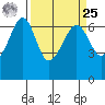 Richardson tide chart for Monday, March 25, 2024