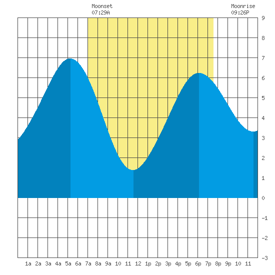 Richardson tide chart for Tuesday, March 26, 2024