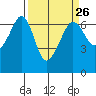Richardson tide chart for Tuesday, March 26, 2024