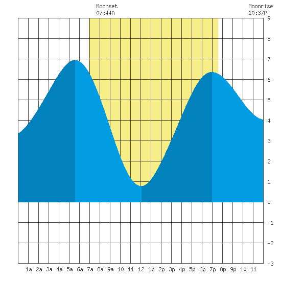 Richardson tide chart for Wednesday, March 27, 2024