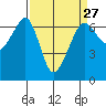 Richardson tide chart for Wednesday, March 27, 2024