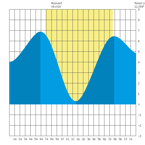 Richardson tide chart for Thursday, March 28, 2024
